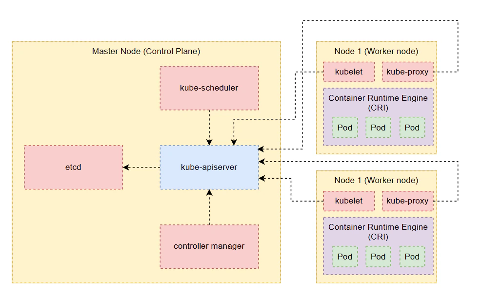 cluster-architecture