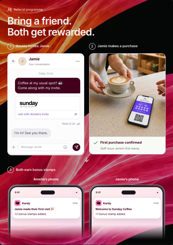 Illustrative referral journey: Amelia invites Jamie; after Jamie’s qualifying first purchase and staff-issued stamp, Amelia earns two bonus stamps and Jamie earns one. Notifications are illustrative, not live push alerts.