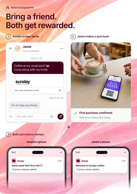 Illustrative referral journey: Amelia invites Jamie to Sunday Coffee; Jamie makes a qualifying first purchase and receives a staff-issued stamp; Amelia earns two bonus stamps and Jamie earns one. The phone notifications are illustrations, not live push alerts.