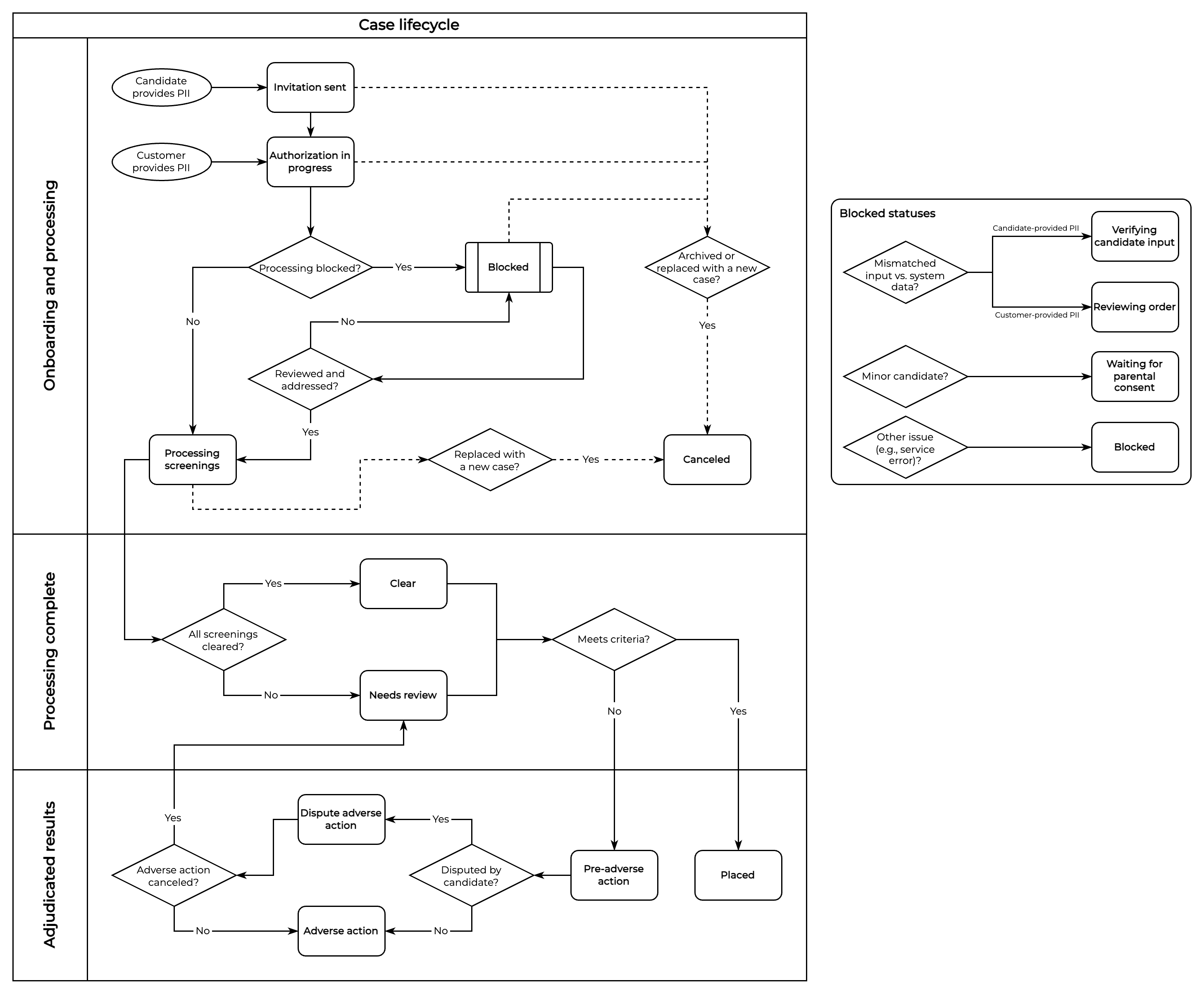 A diagram of the lifecycle of a case.