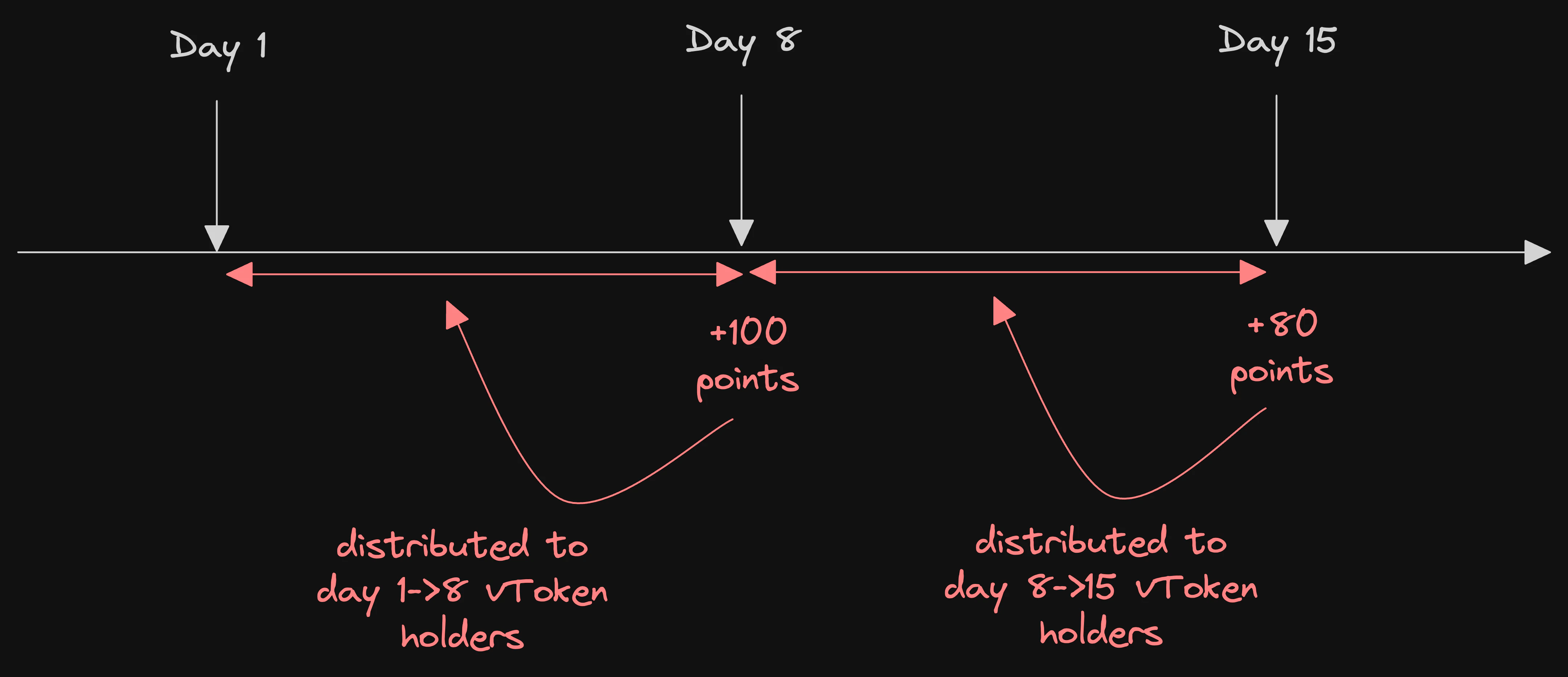 Weekly point distribution for vToken holders