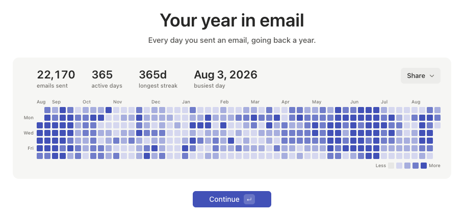 Your year in email graph with the four summary stats above a GitHub-style contribution grid