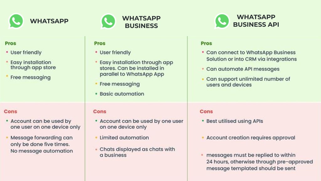 مقارنة بين واتساب بيزنس APP وAPI