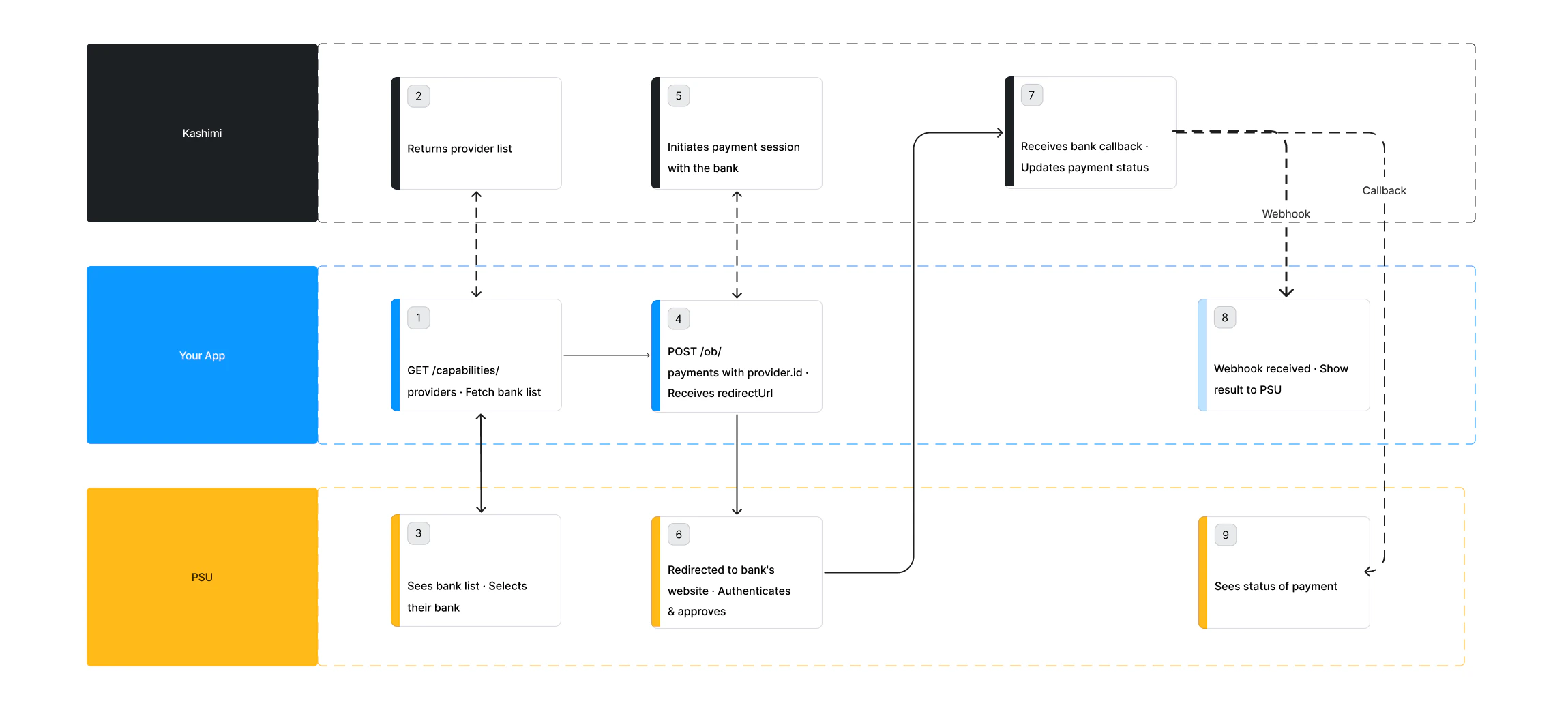 Custom Bank Selection flow diagram