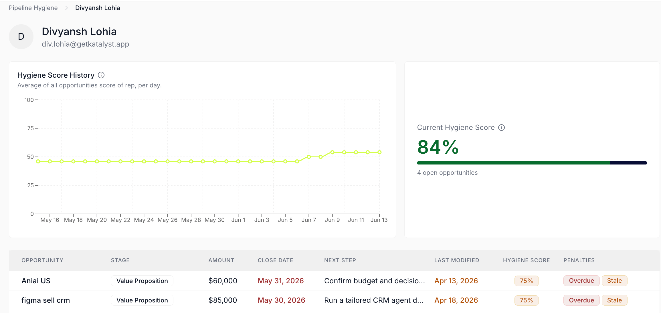 The per-rep Pipeline Hygiene page showing the breadcrumb back to the dashboard, the rep header with avatar, the Hygiene Score History line chart with a tooltip on a recent point, the Current Hygiene Score card, and the worst-first per-opportunity table with colored penalty chips.