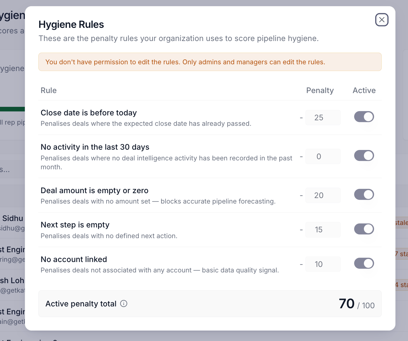 The Hygiene Rules dialog open over the Pipeline Hygiene tab, showing the five-rule table with penalty inputs and active switches, and the Active penalty total chip below totalling 95 of 100.