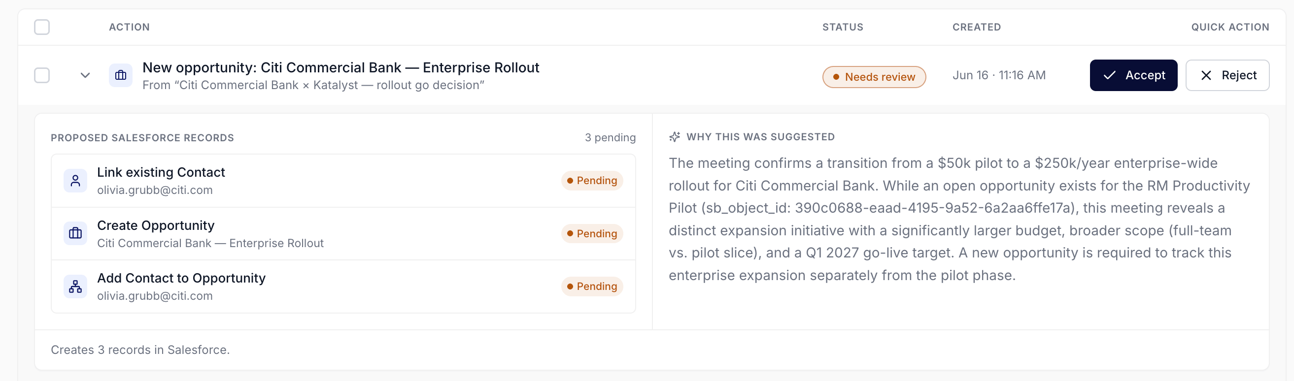 A row in the Actions queue titled New opportunity, sourced from a named meeting and marked Needs review, expanded to show three proposed Salesforce records (link an existing contact, create the opportunity, add the contact to it) each marked Pending, alongside a Why this was suggested passage, with Accept and Reject buttons.