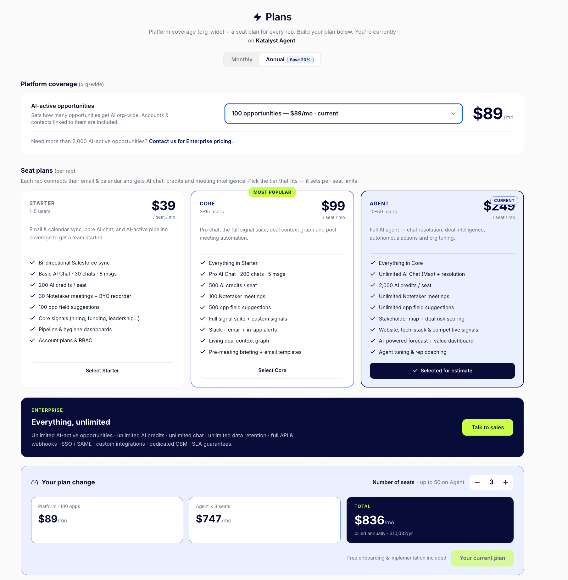 The Plans page with a monthly and annual toggle, a platform coverage row setting org-wide AI-active opportunities, three seat tiers (Starter, Core marked most popular, and Agent marked current) each listing what it includes, an Enterprise band, and a Your plan change panel breaking out platform cost plus seats into a total with a seat stepper capped at the plan maximum.