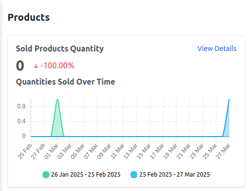 Sold Products