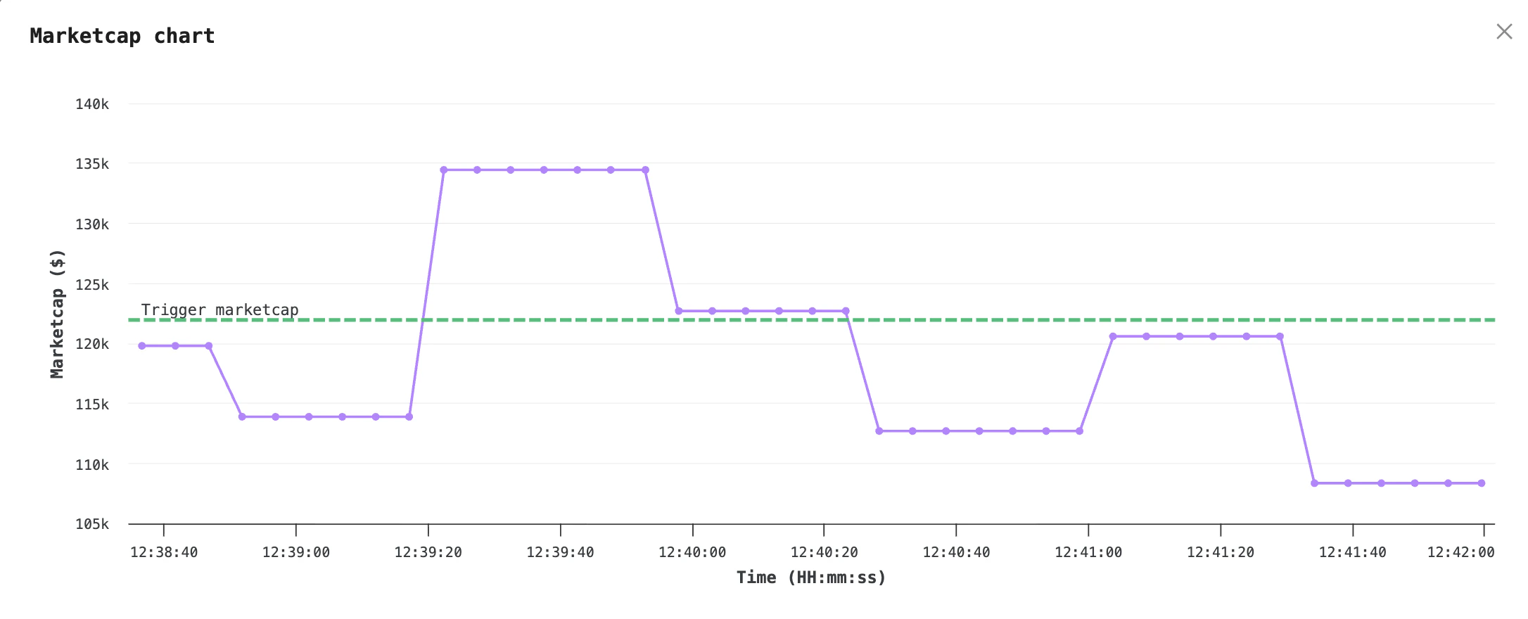 Token market cap chart within the processor, along with your selected trigger threshold