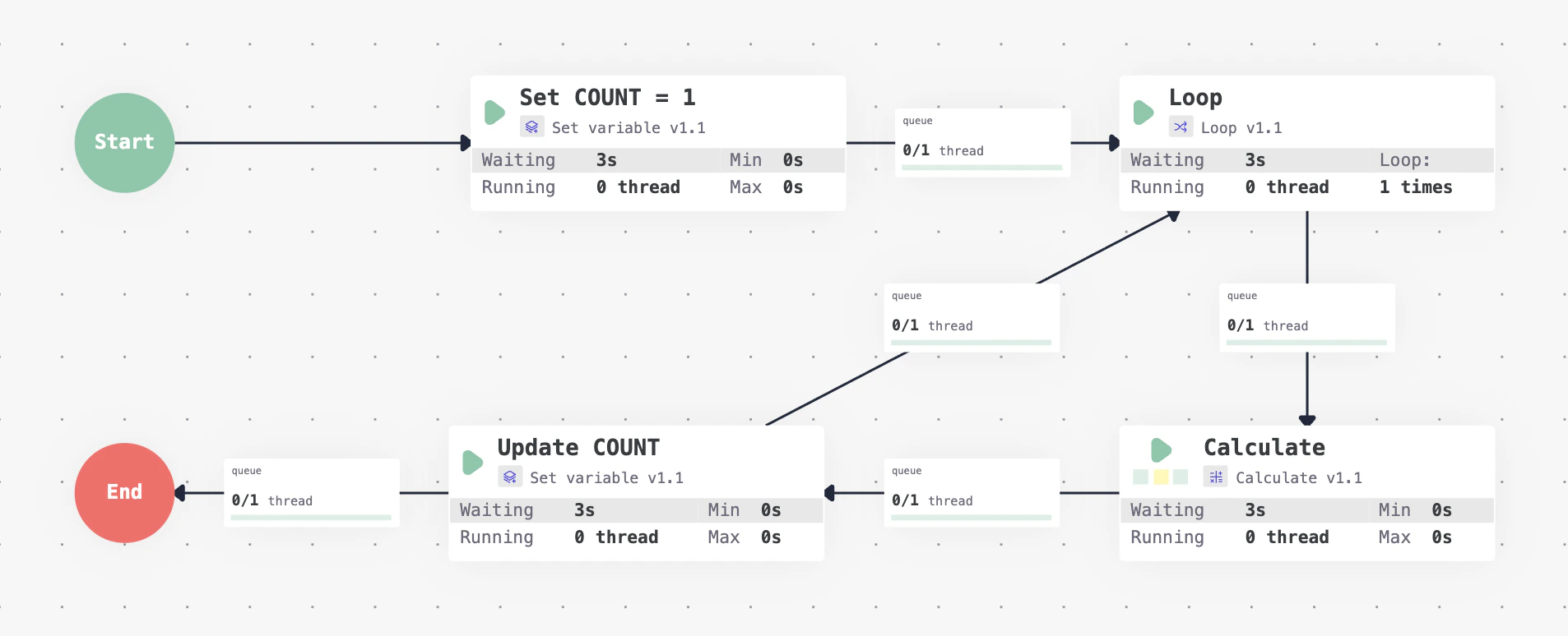 Example of running a workflow on repeat