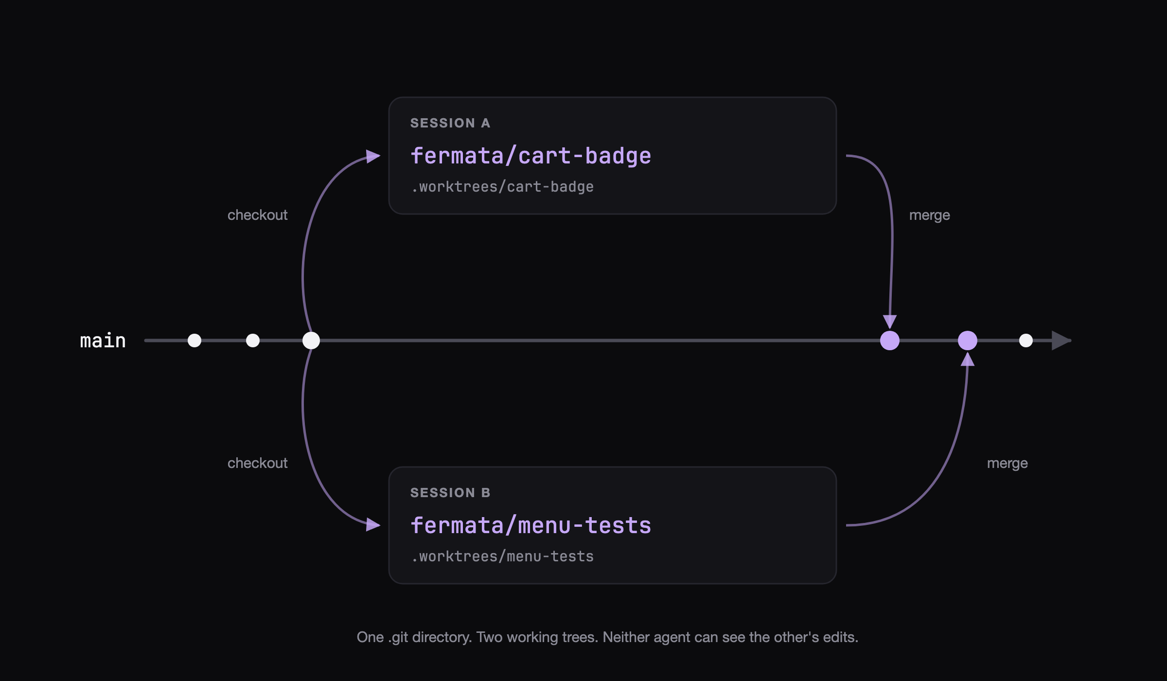 Two sessions branching off main into their own worktree directories and merging back, over one shared git history