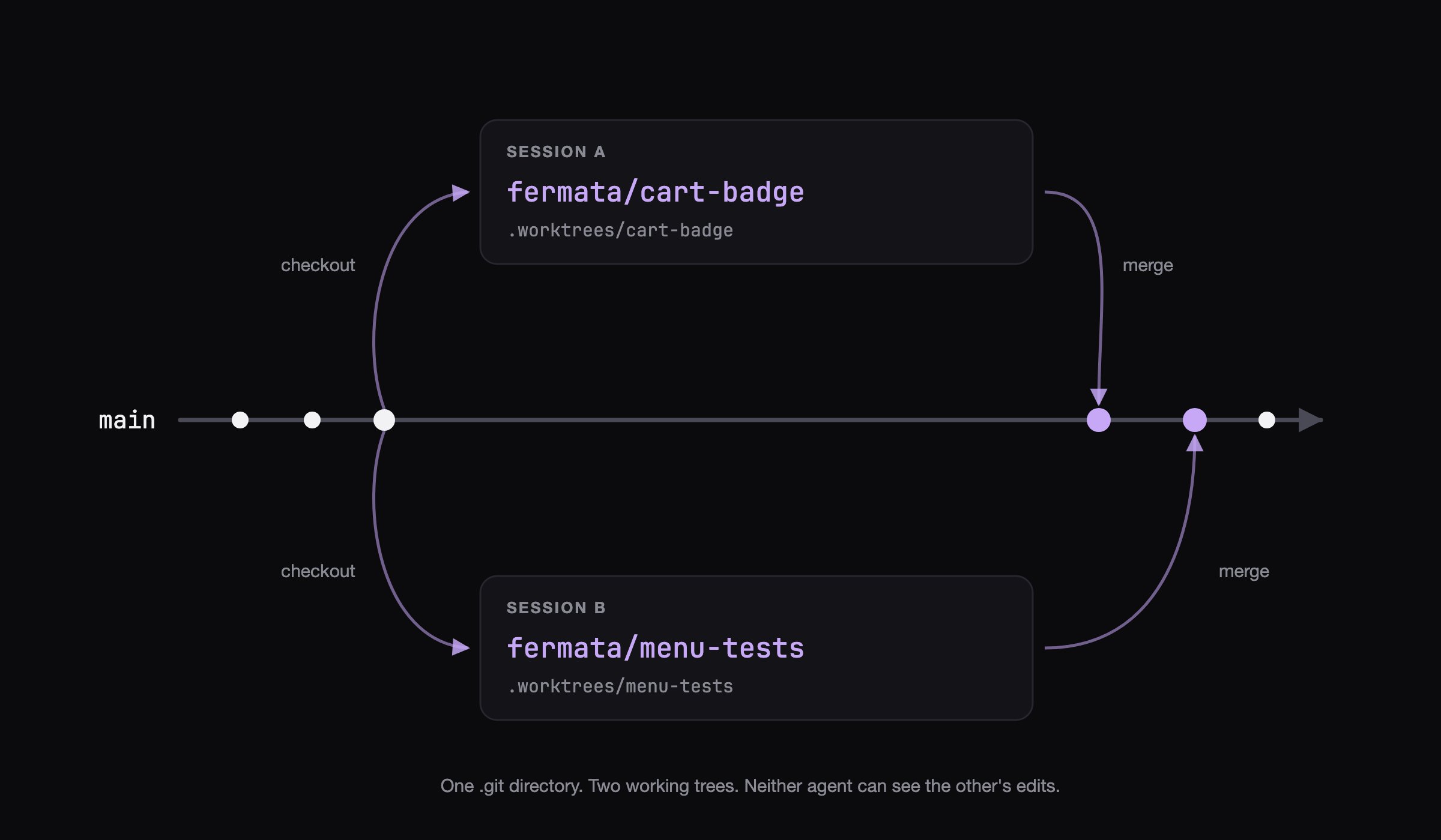 Two sessions branching off main into their own worktree directories and merging back, over one shared git history