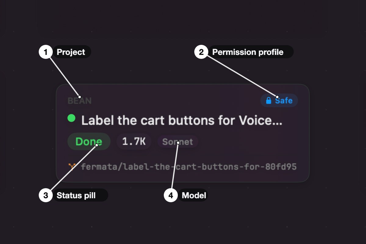 An annotated session node with callouts for the project name, the permission profile badge, the status pill, and the model label