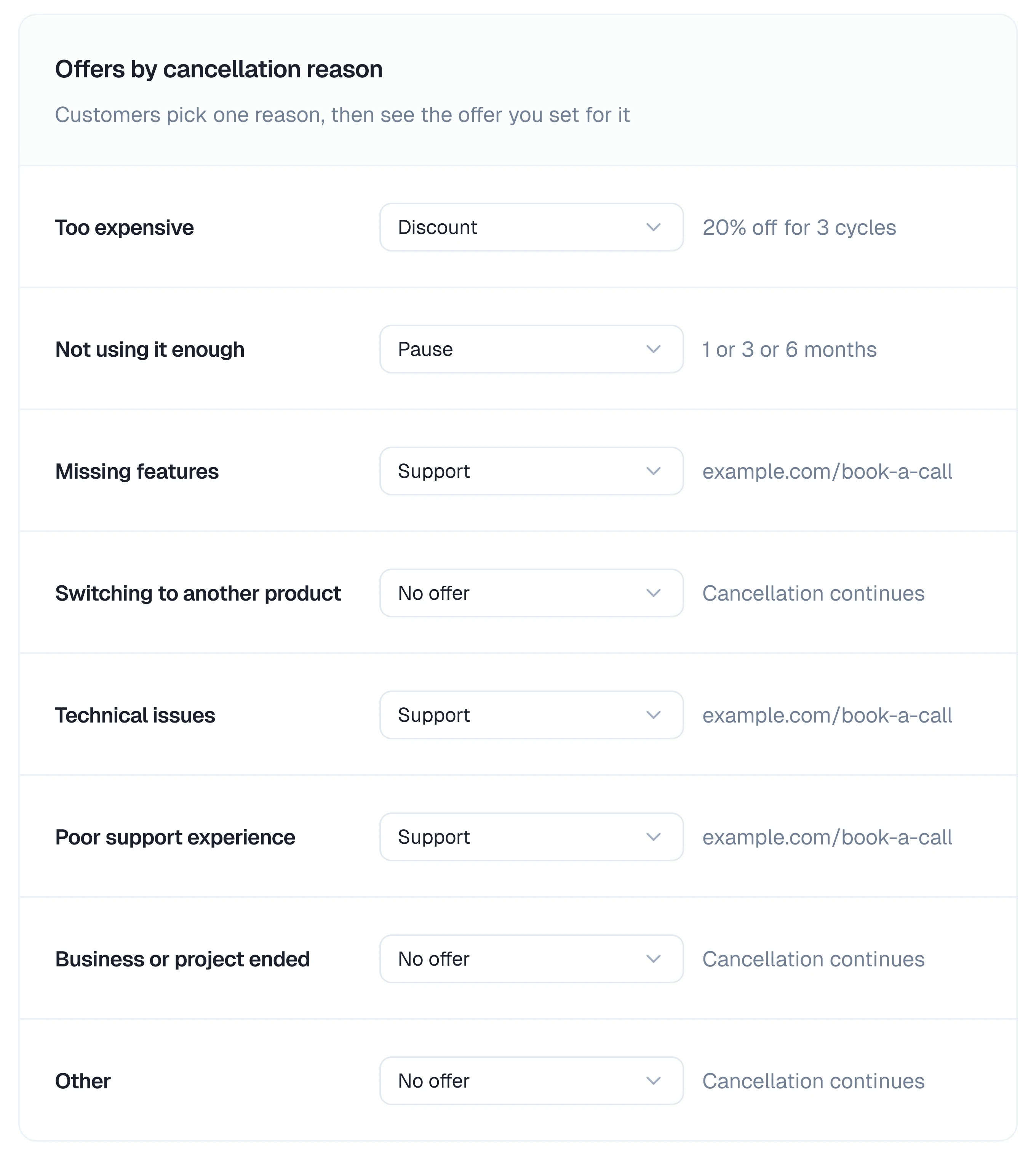 Offers by cancellation reason, with an offer chosen for each reason