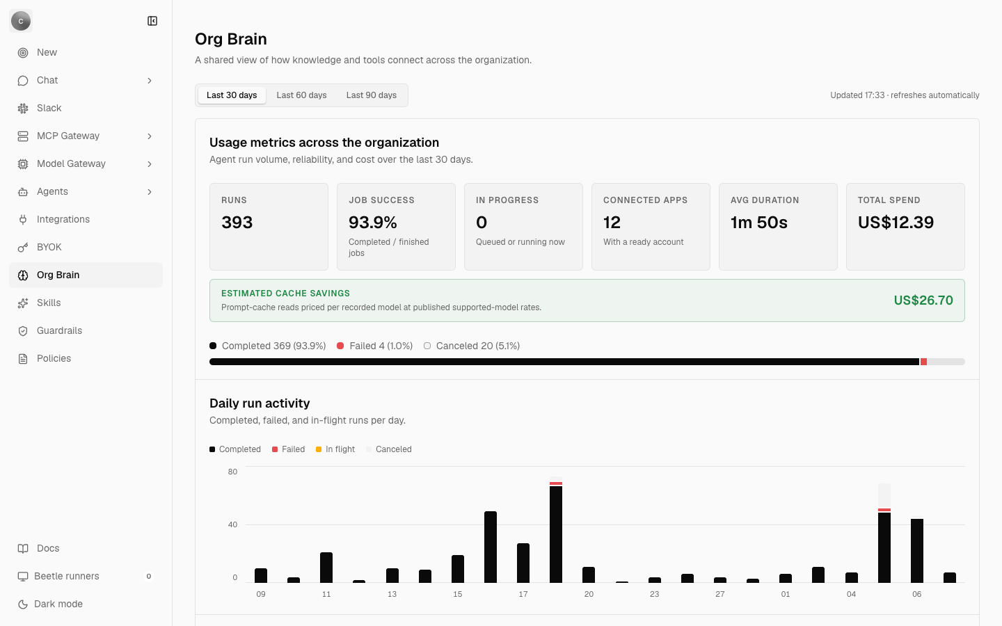 The Org Brain dashboard showing the reporting period selector, six usage tiles, an estimated cache savings band, a run outcome bar and the daily run activity chart.