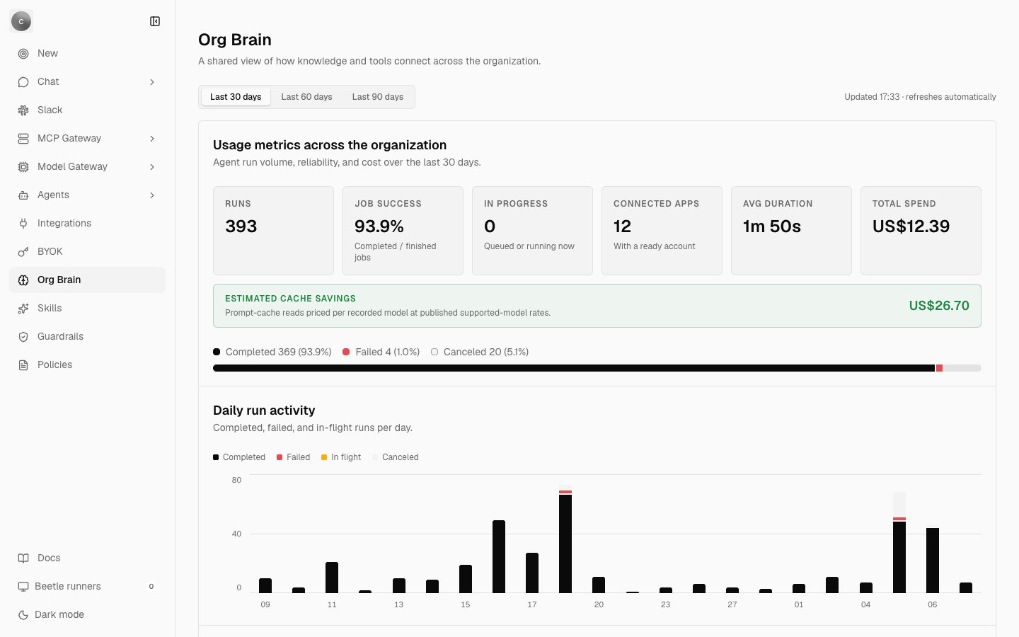 The Org Brain dashboard showing the reporting period selector, six usage tiles, an estimated cache savings band, a run outcome bar and the daily run activity chart.