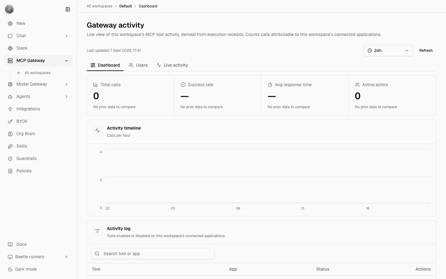The Gateway activity page showing the Dashboard, Users and Live activity tabs, four stat tiles for Total calls, Success rate, Avg response time and Active actors, an Activity timeline panel labelled Calls per hour with an empty chart, and an Activity log panel with a Search tool or app box.