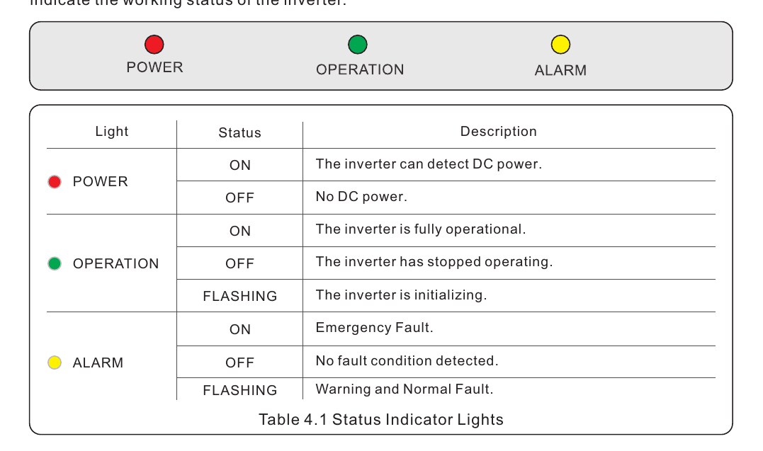 Kent G3 POWER, OPERATION and ALARM LED state table