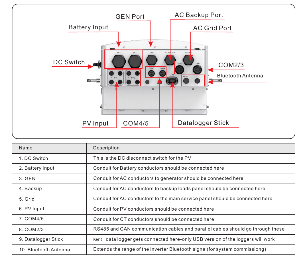 Kent G3 wire box: DC switch, battery input, GEN, backup, grid, PV, COM ports, datalogger, antenna