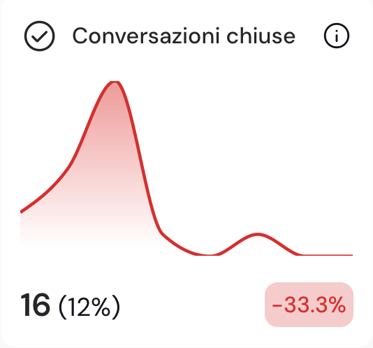 Conversazioni chiuse