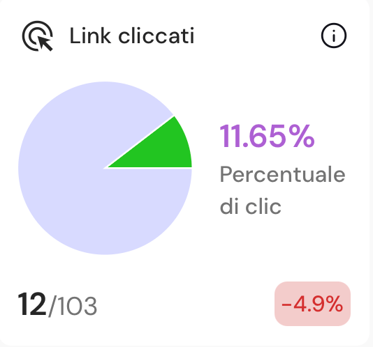 Link cliccati