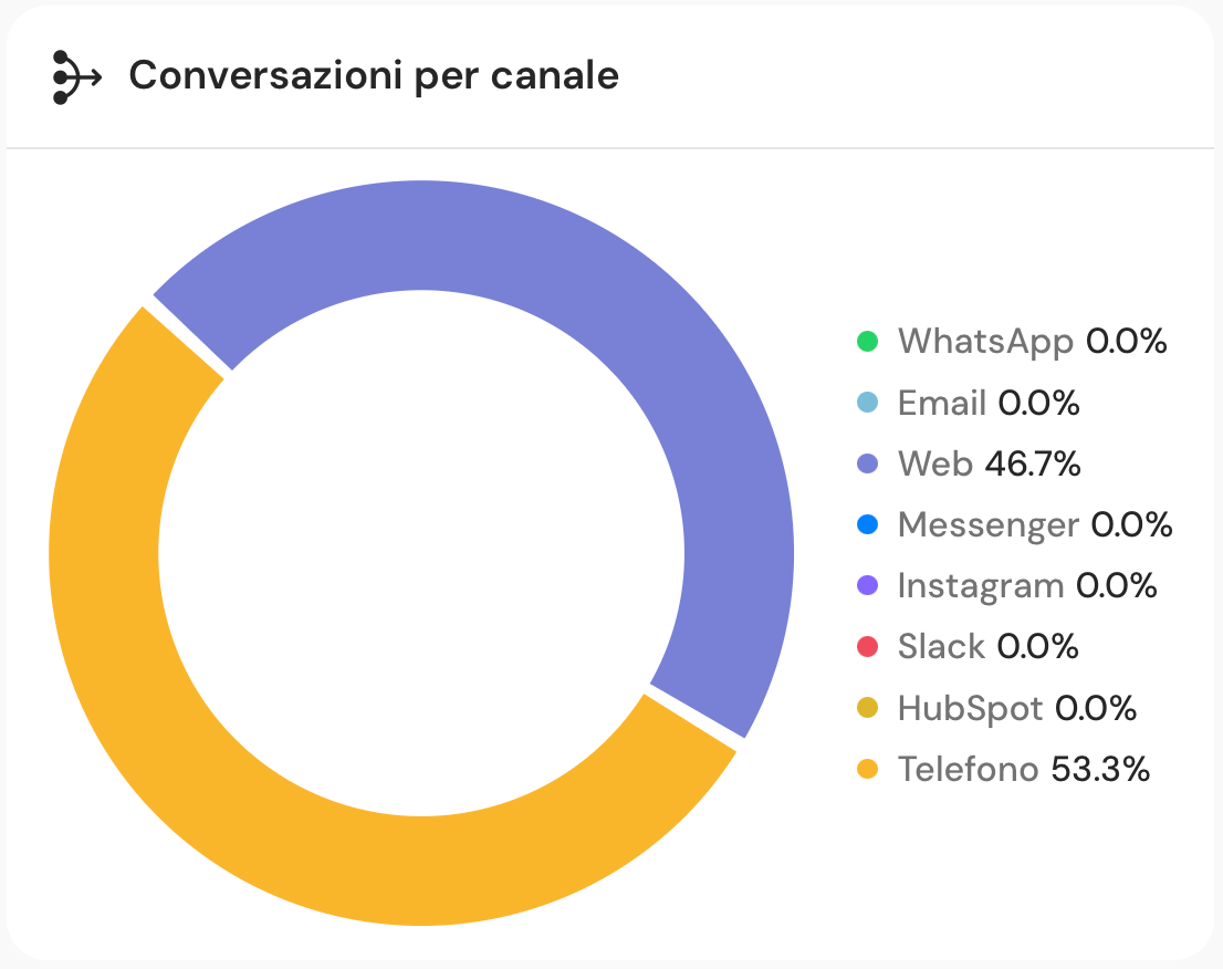 Conversazioni per canale