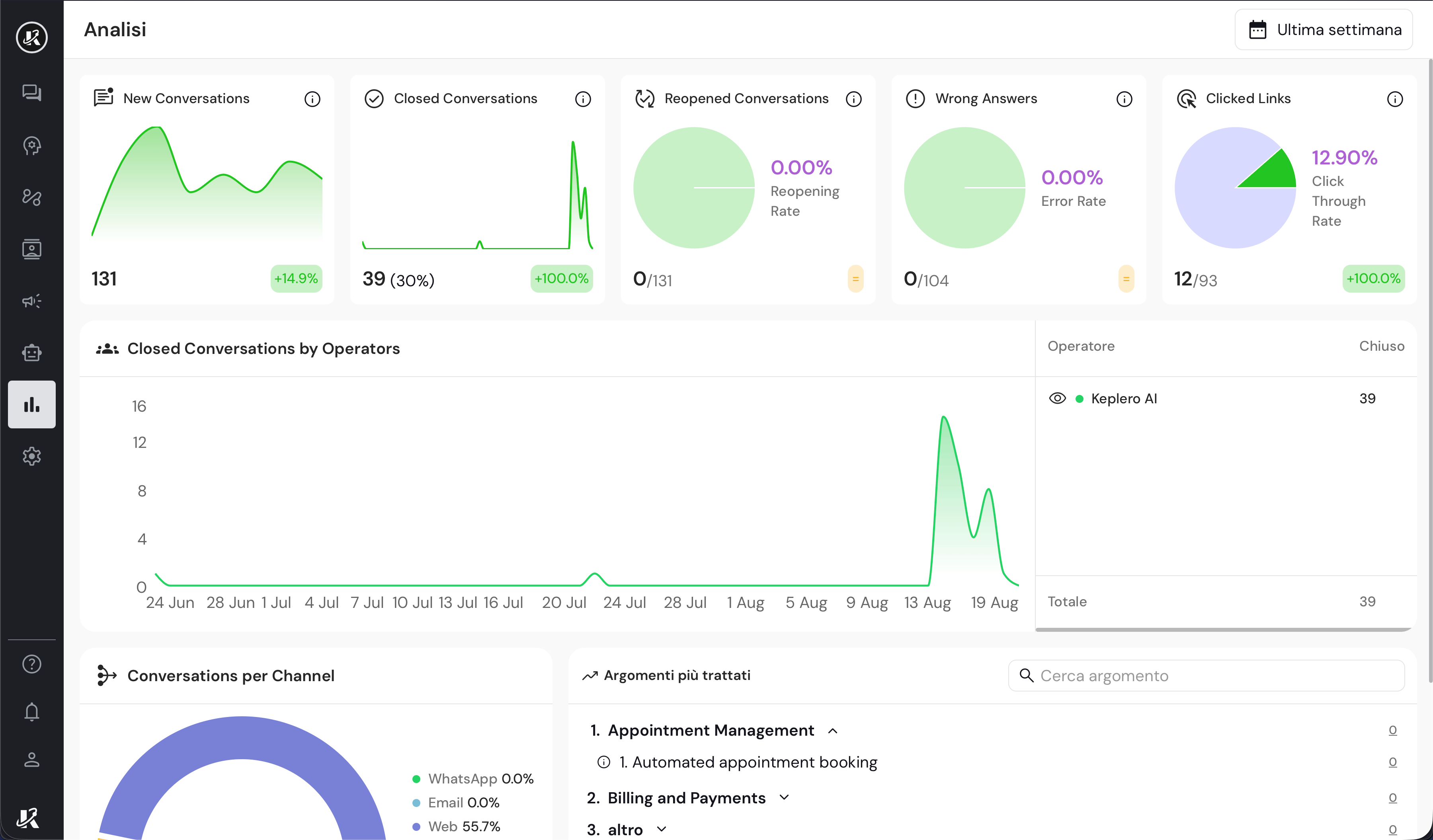 Vista della sezione Analisi nella dasbhaord di Keplero AI