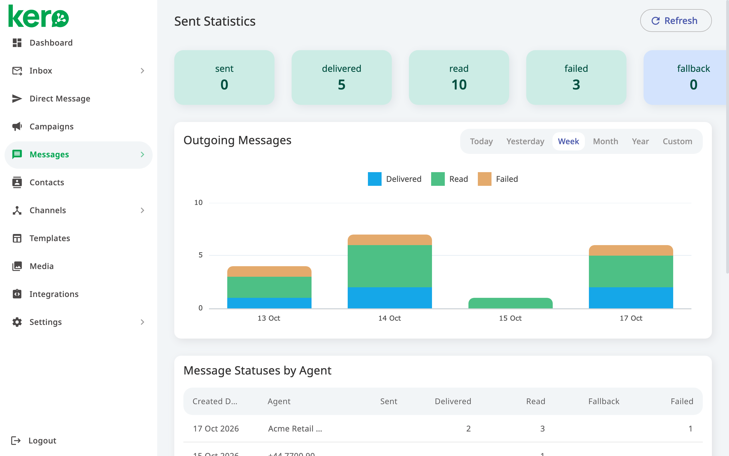Kero Sent Statistics page showing message totals, daily activity and message statuses by Agent.