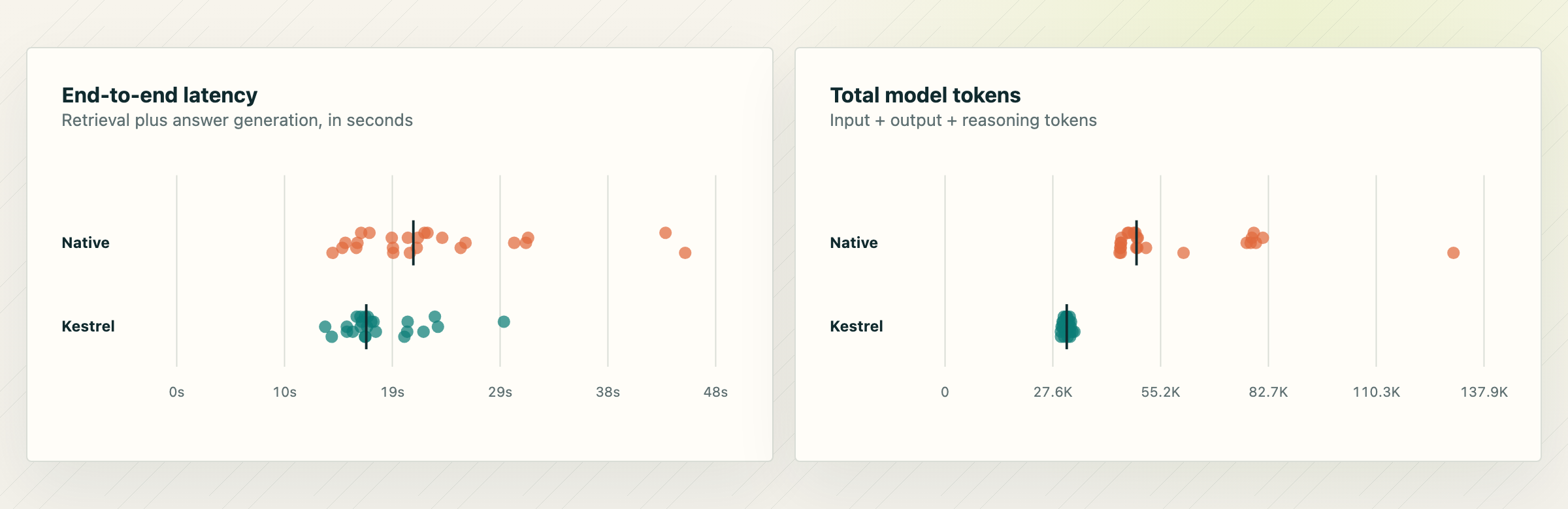 Trial-level latency and token distributions for native Web Search and Kestrel fanout