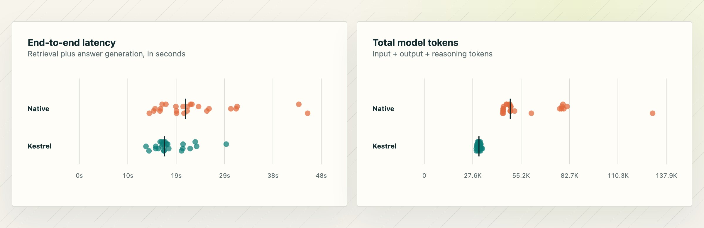Trial-level latency and token distributions for native Web Search and Kestrel fanout