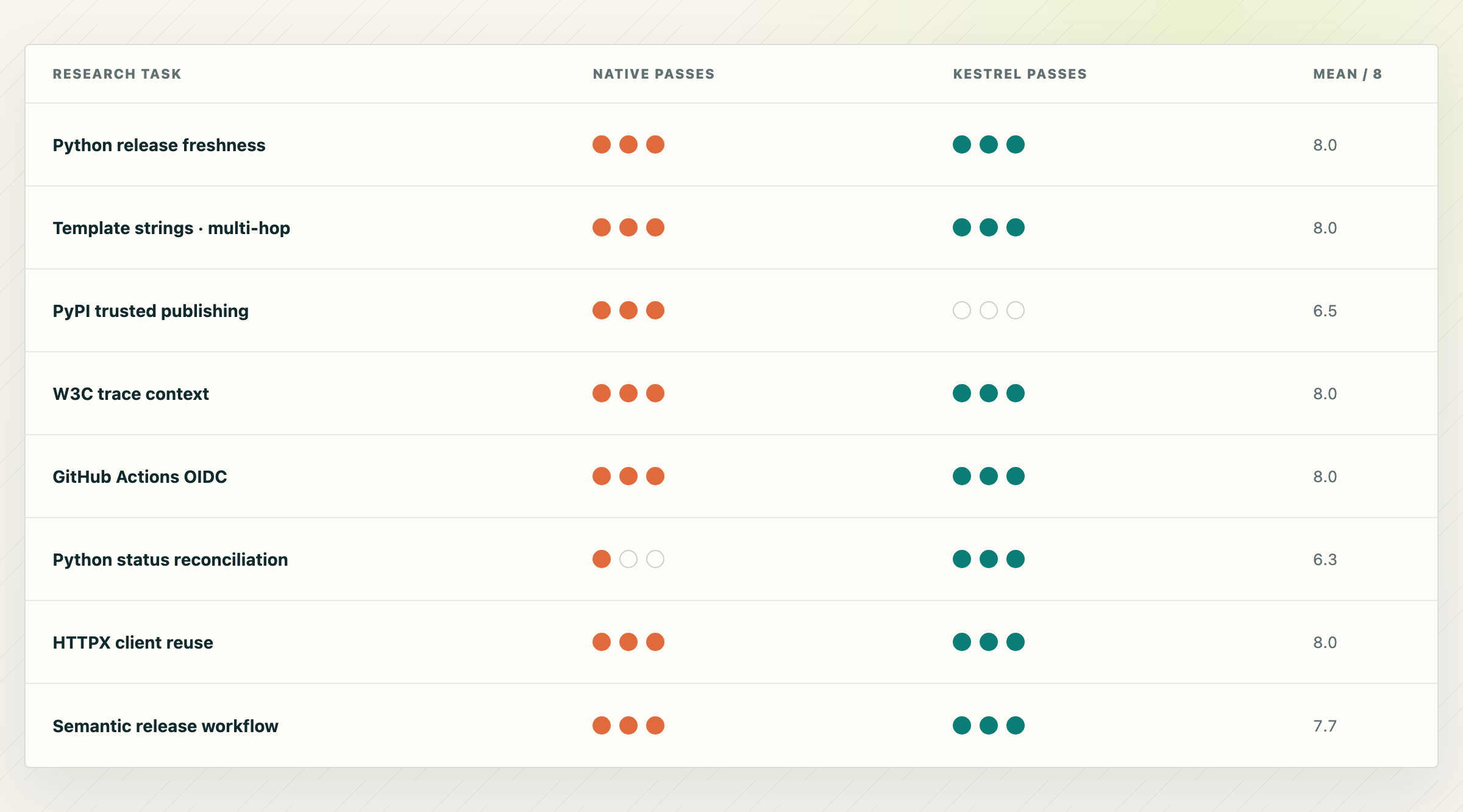 Semantic benchmark passes by research task for native Web Search and Kestrel fanout