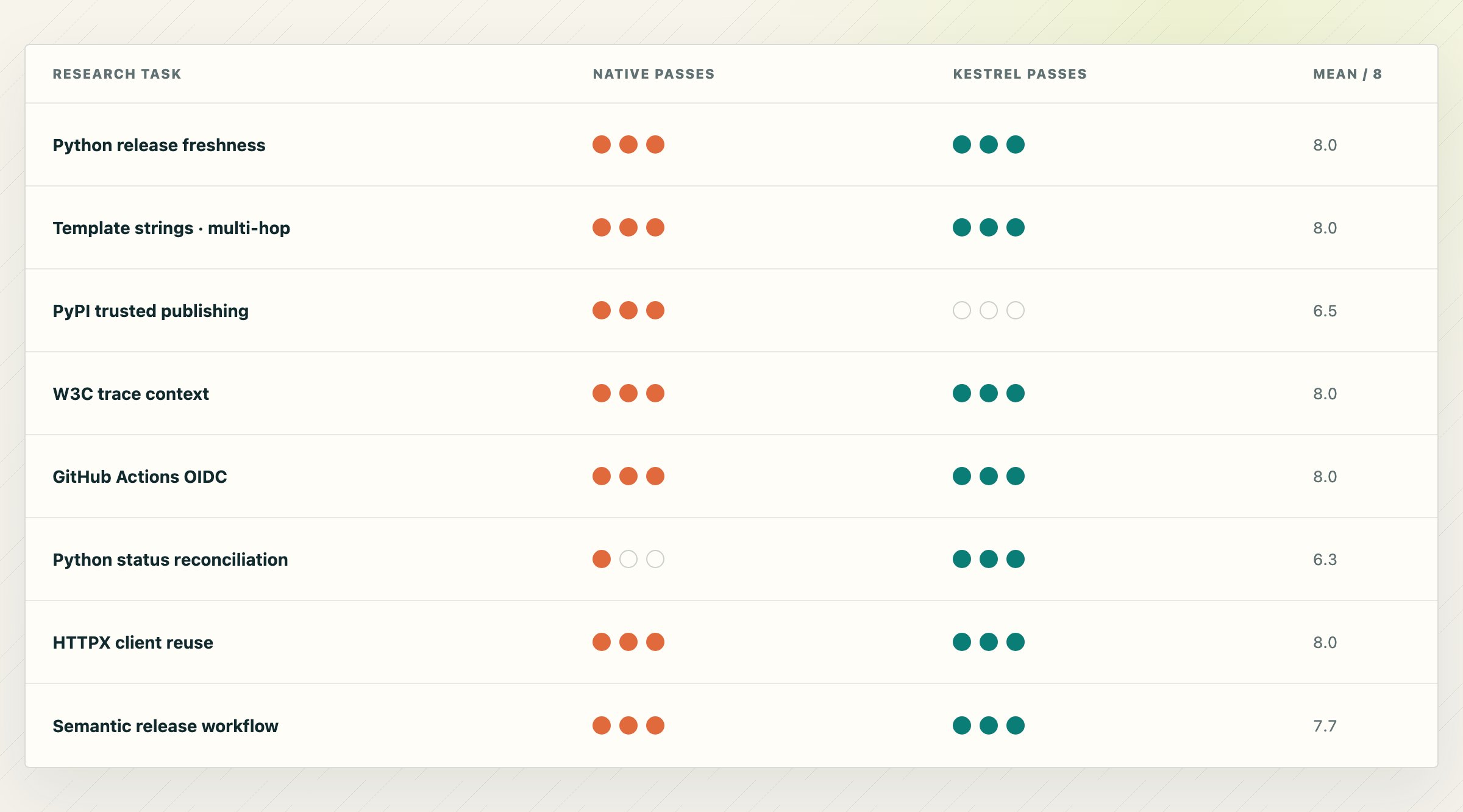 Semantic benchmark passes by research task for native Web Search and Kestrel fanout
