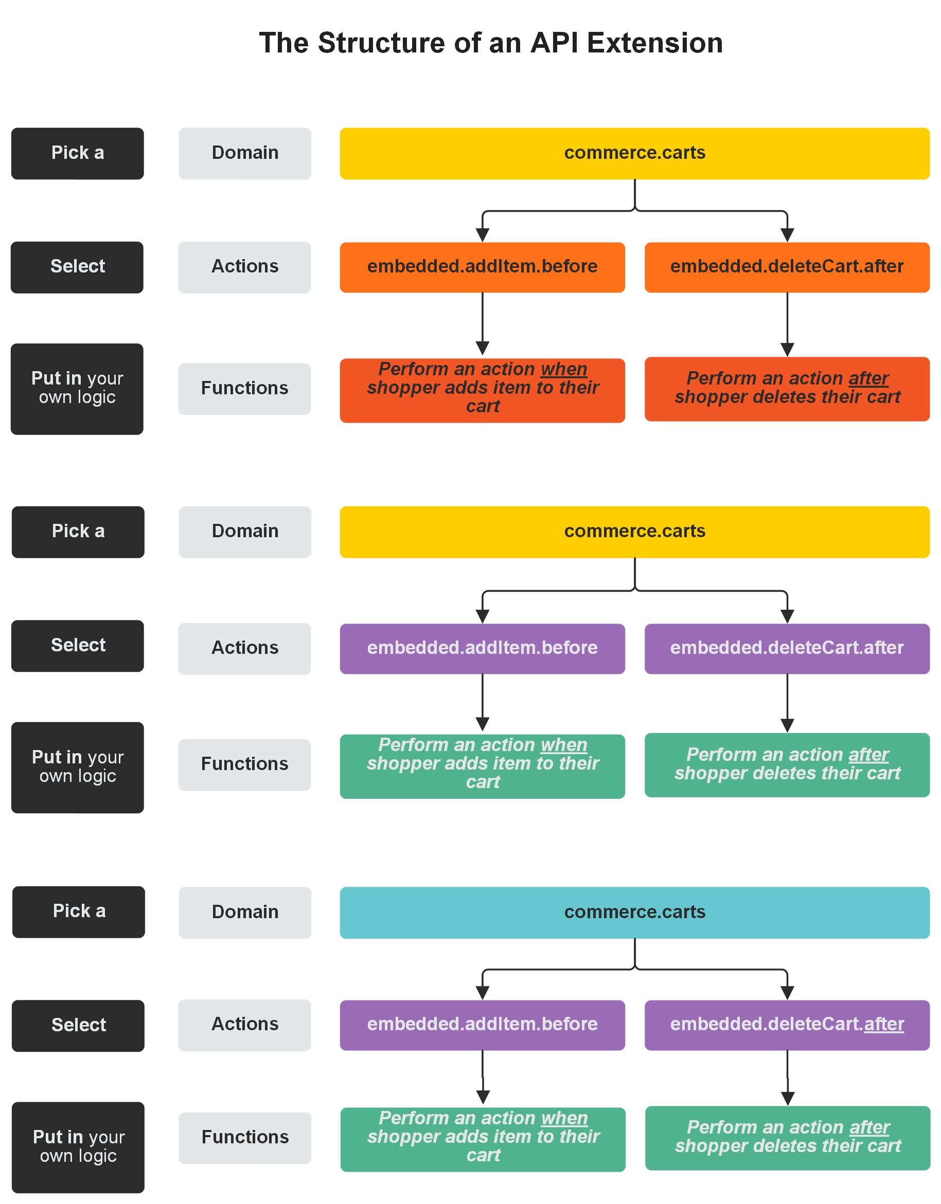 Chart showing the hierarchy of a domain, its actions, and their function