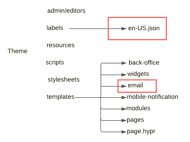 Email Template Customization - Kibo Documentation
