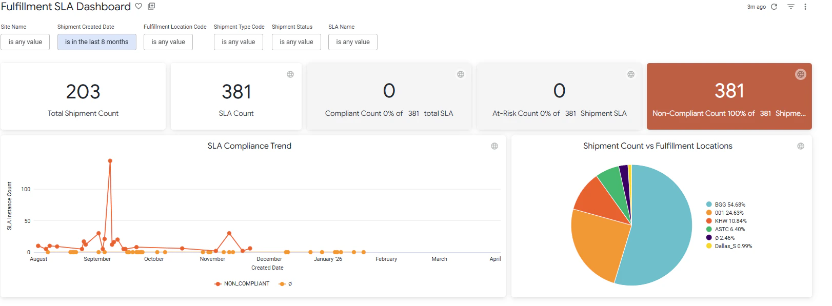 Fulfillment SLA Dasboard