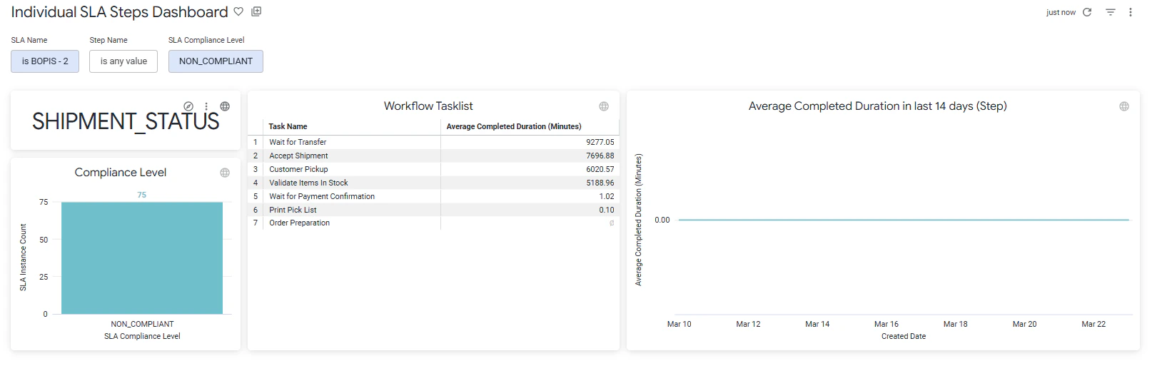Individual SLA Steps