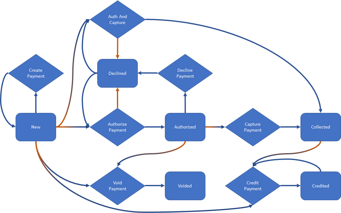 Payment States - Kibo Documentation