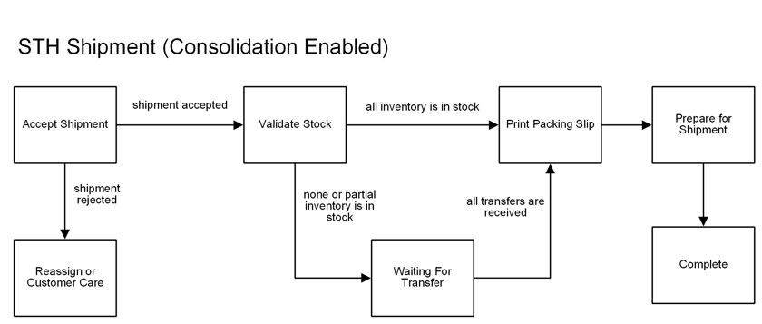 STH and Delivery Consolidation - Kibo Documentation