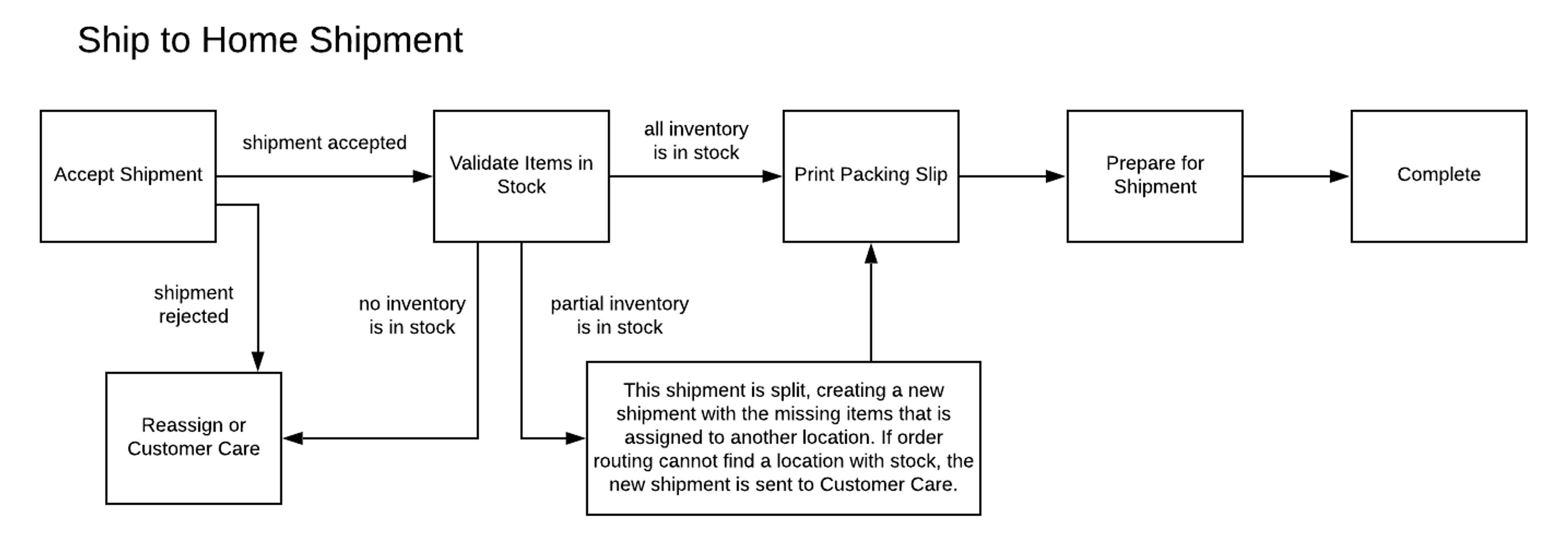 Diagram of the Ship to Home workflow