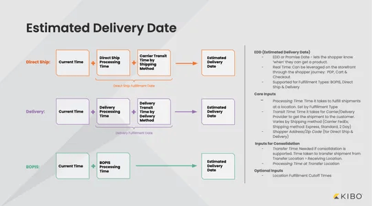 estimated-delivery-date-edd-processing-fulfillment-cut-off-and-transfer-time-configuration