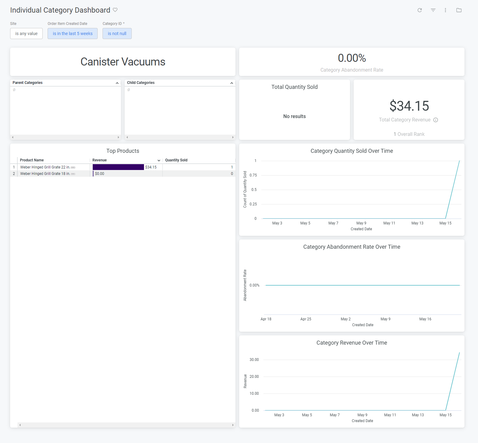 Example of the Individual Category dashboard with total values, line graphs, and bar charts