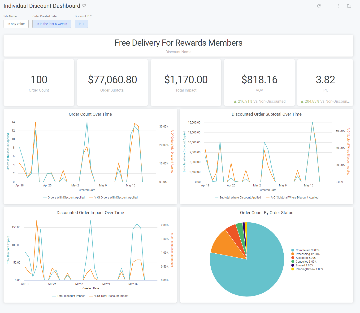 Example of the Individual Discount dashboard with total values, line graphs, and pie charts
