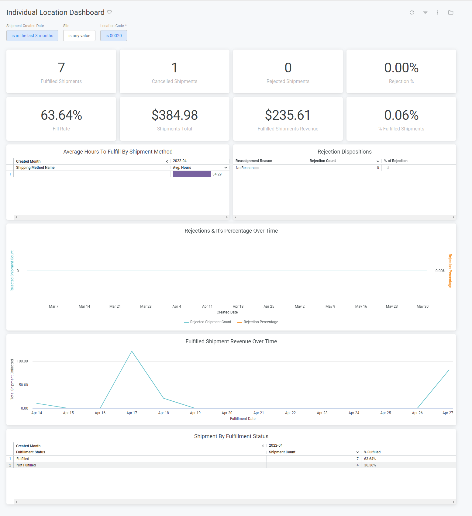 Example of the Individual Location dashboard with total values, line graphs, and bar charts