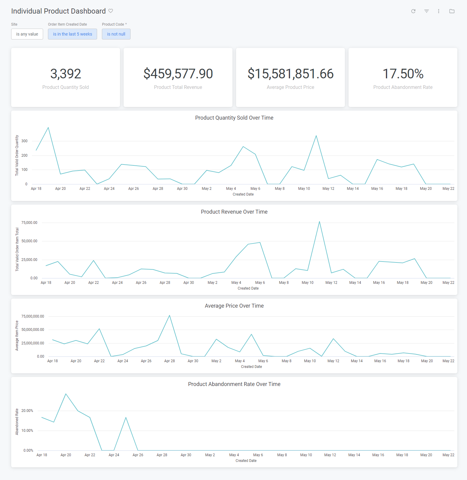 Example of the Individual Product dashboard with total values and line graphs