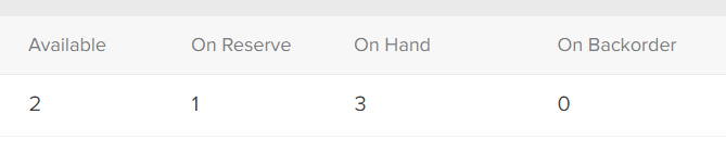 Example of a product with 2 quantity available, 1 on reserve, 3 on hand, and 0 on backorder