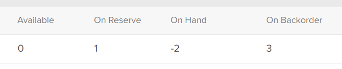 Example of a product with 1 quantity on reserve, 3 on backorder, and -2 on hand