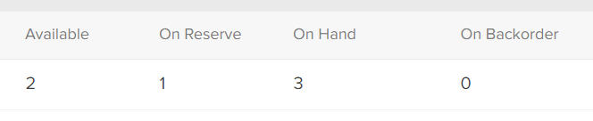 Example of a product with 2 quantity available, 1 on reserve, 3 on hand, and 0 on backorder