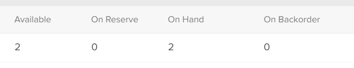 Example of a product with 2 quantity available, 2 on hand, and 0 on reserve and backorder