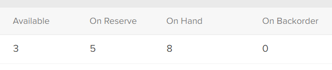 Example of a product with 3 quantity available, 4 on reserve, 8 on hand, and 0 on backorder